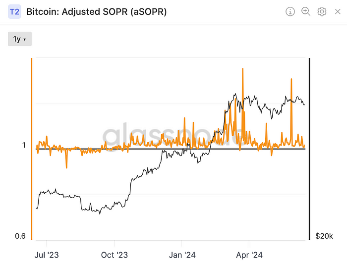 Adjusted SOPR (Glassnode)