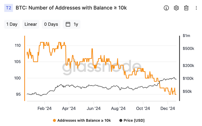 Number of Bitcoin wallets holding 10K or more (Glassnode)