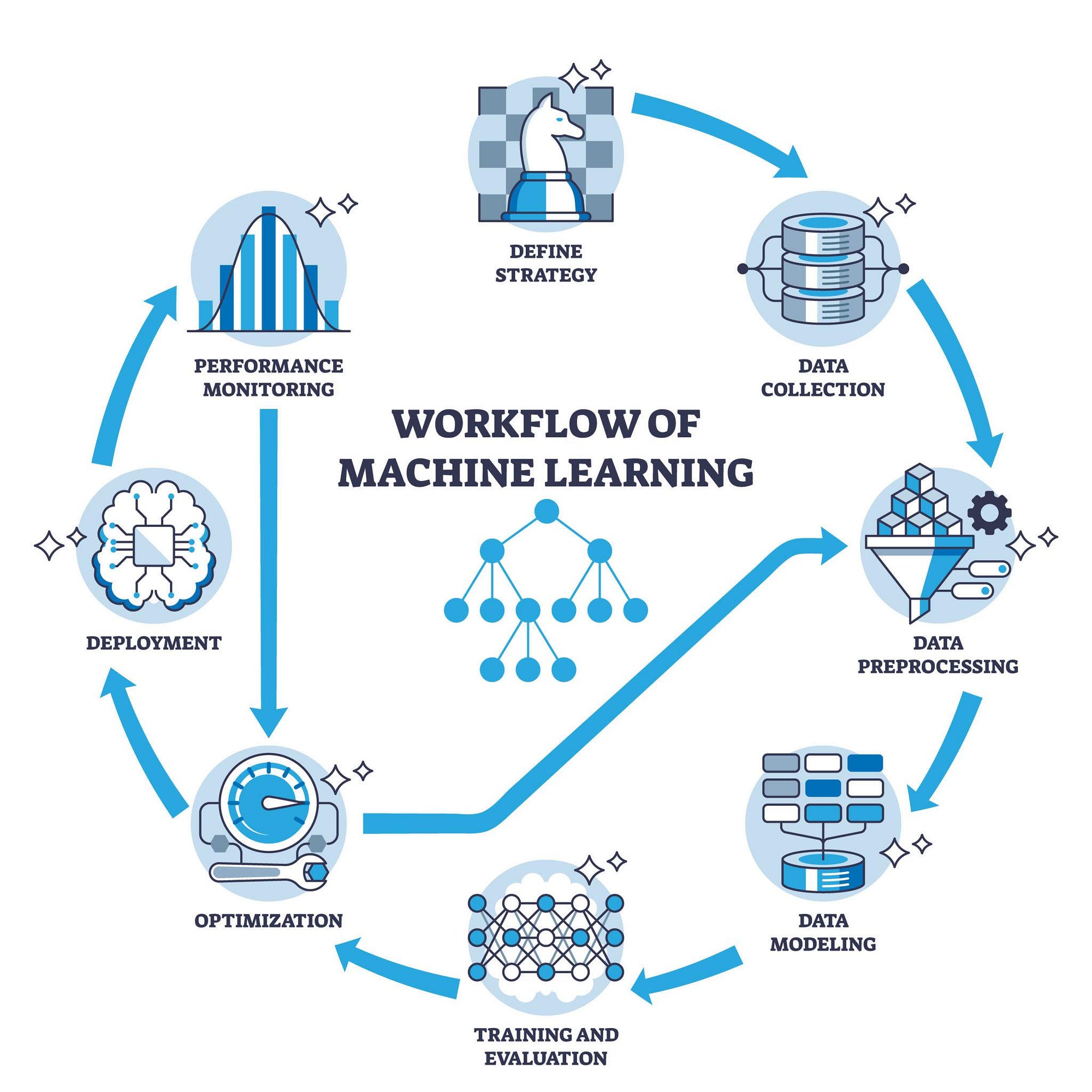 ML Model Development and Fine-Tuning Techniques