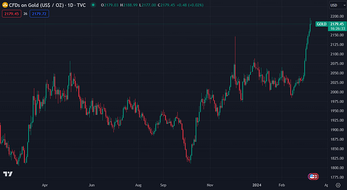 Gold Futures (TradingView)