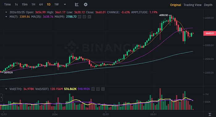 ETHUSDT Chart (Binance)