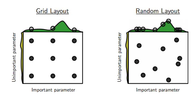 图 4: 在超参数搜索中使用固定的网格可能会丢失某些超参数的最佳值，这中情况在高维搜索中变得更加明显。[2]