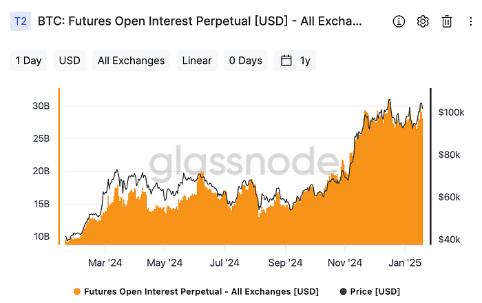 Outstanding Open Interests by Exchanges (Glassnode)