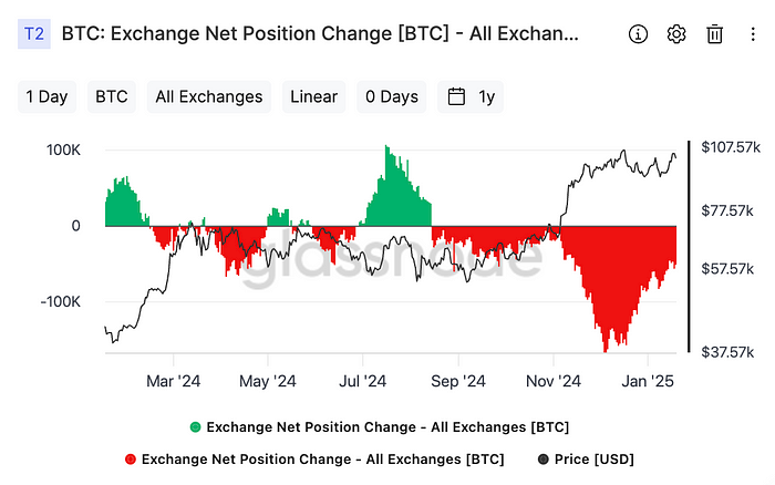 Bitcoin: Exchange Net Position Change(Glassnode)