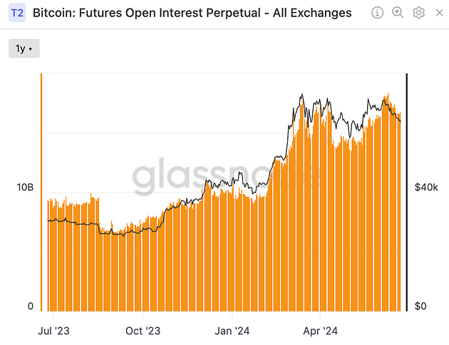 Outstanding Open Interests by Exchanges (Glassnode)