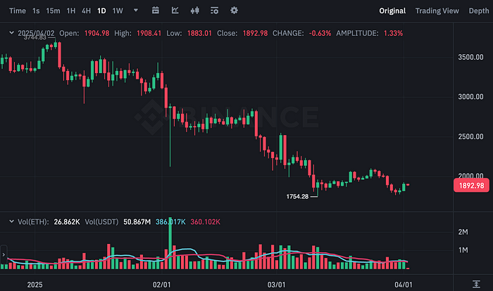 ETHUSDT Chart (Source: Binance)