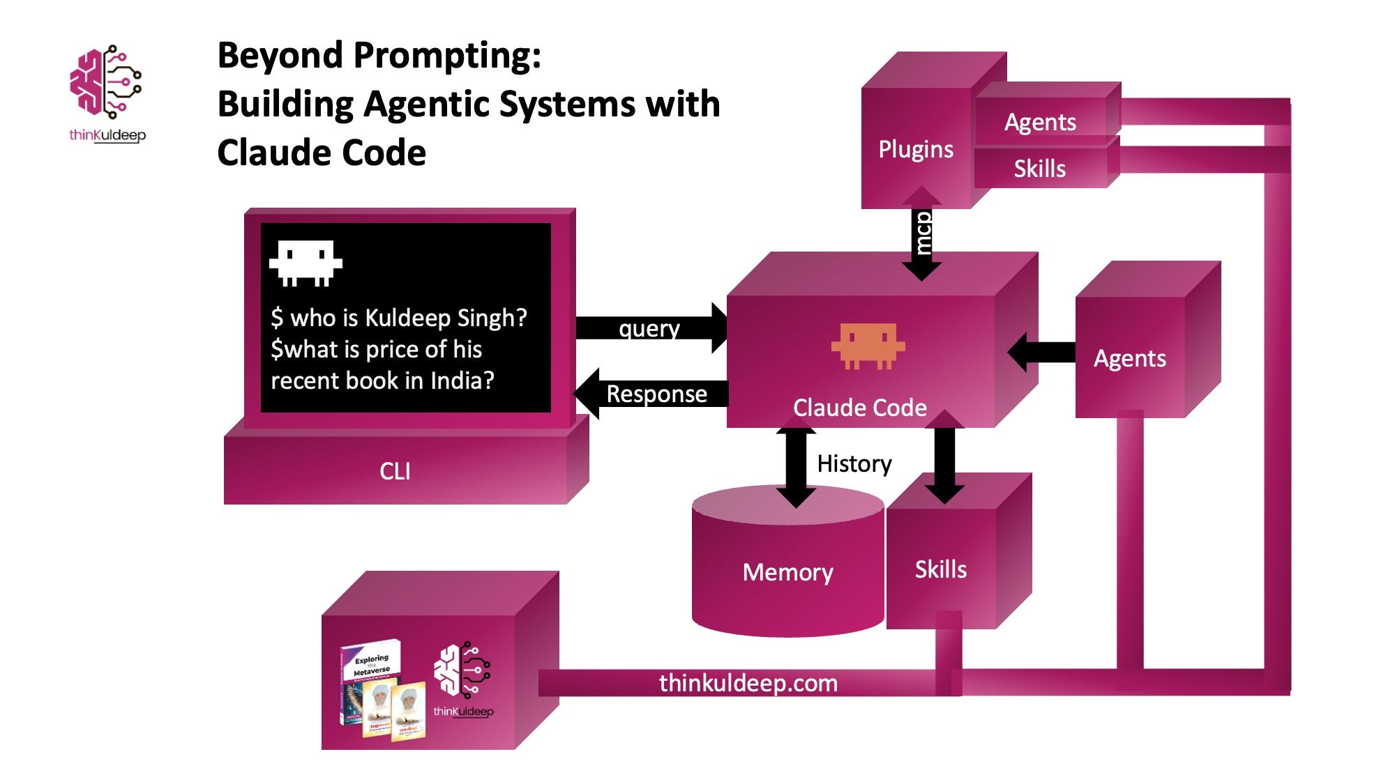 Claude Code for Agentic AI: From Foundations to Real Agents