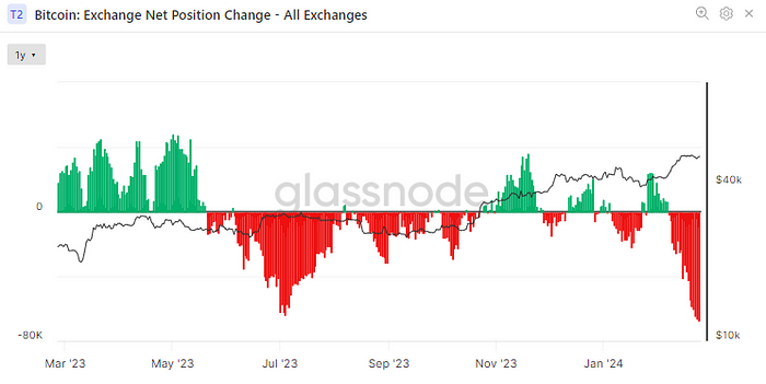 Bitcoin: Exchange Net Position Change (Glassnode)