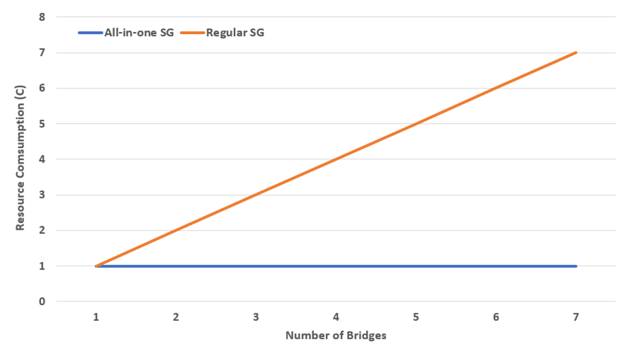 UNIVERSAL MULTICHAIN BRIDGES WITH SHARED STAKING ASSETS Figure 5 Comparison of resource consumption between regular and shared storeman groups