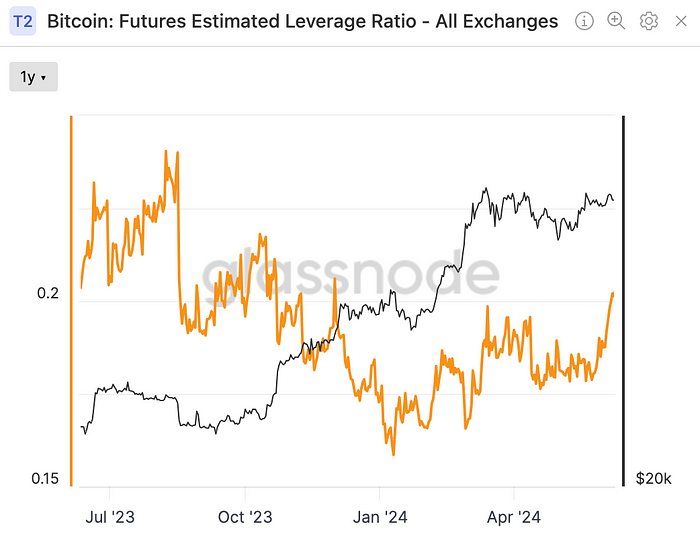 Exchanges’ combined estimated leverage ratio (Glassnode)