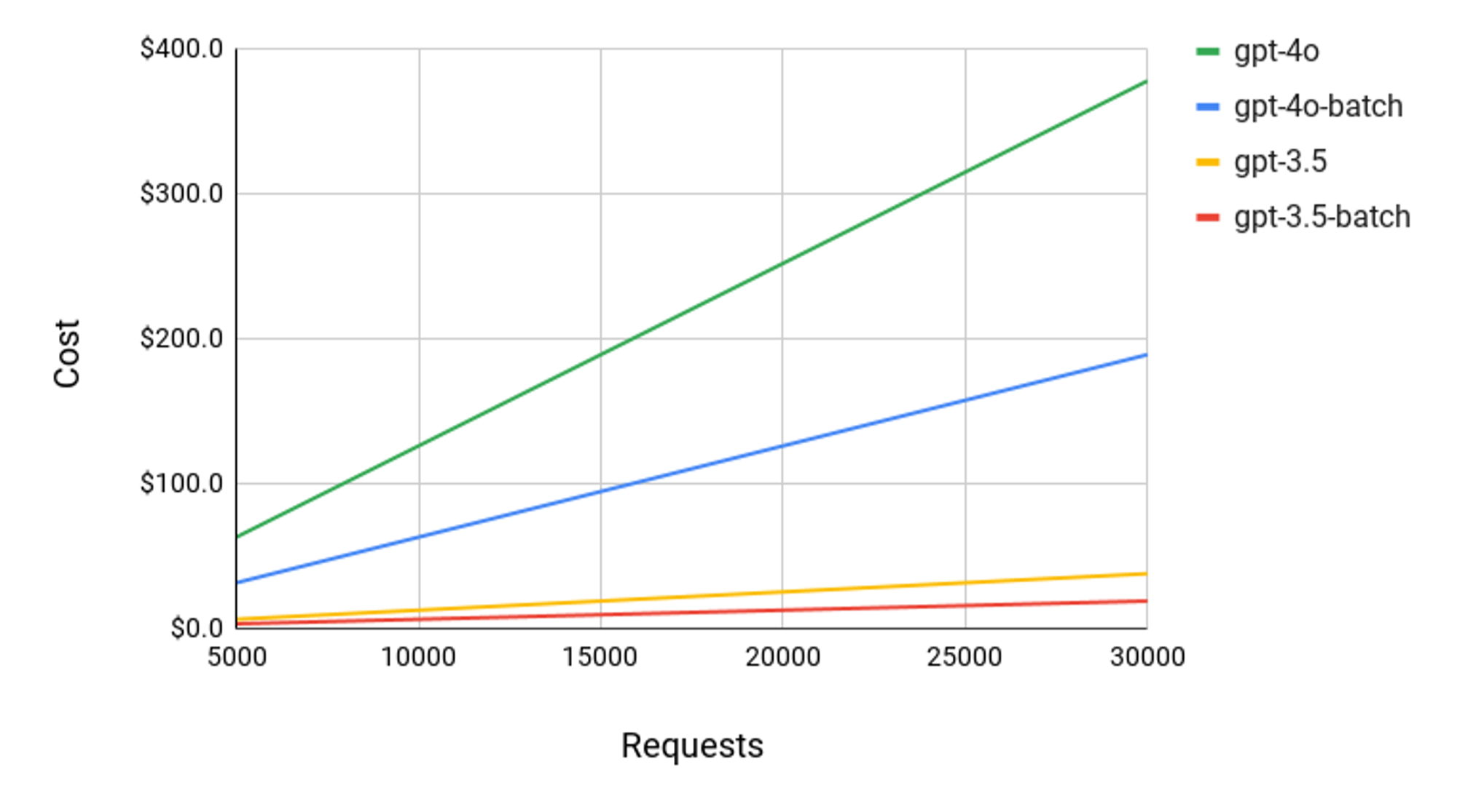 Quick Guide for Sending Multiple Requests to GPT with the OpenAI Batch API