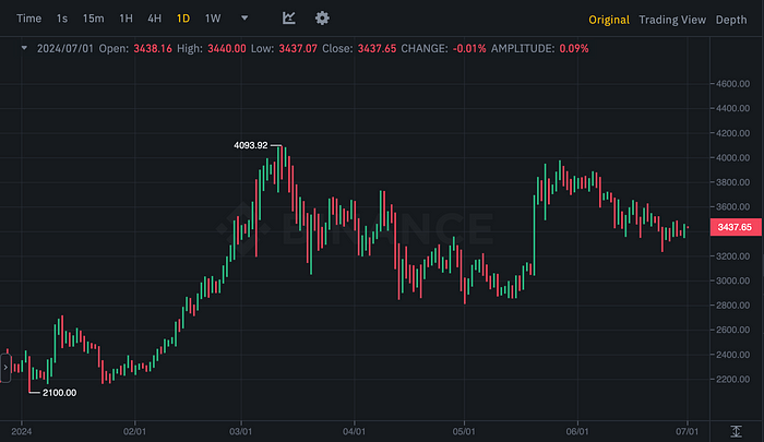 ETHUSDT Chart (Binance)