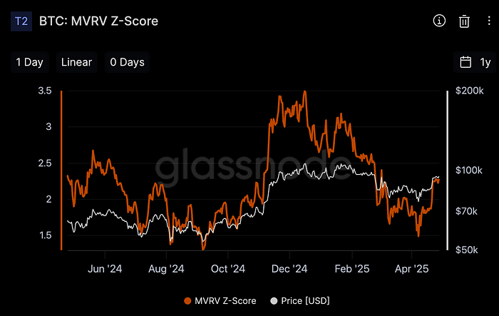 Bitcoin: MVRV Z Score (Glassnode)