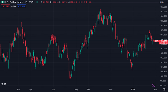 US Dollar Index (TradingView)