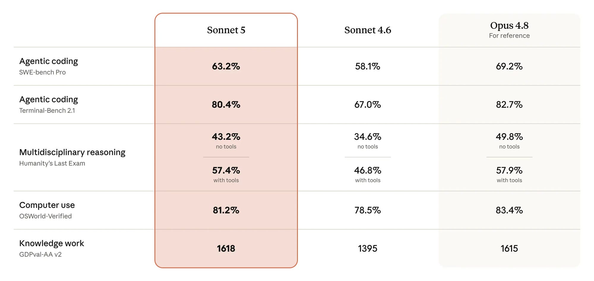 Claude Sonnet 5: Closing the Gap With Opus