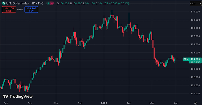 US Dollar Index (Source: TradingView)