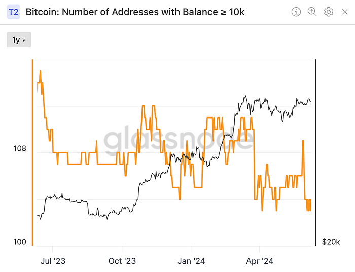 Number of Bitcoin wallets holding 10K or more (Glassnode)