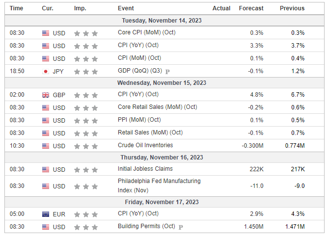 Major Economic Events for the 3rd week of November 2023 (Investing.com)