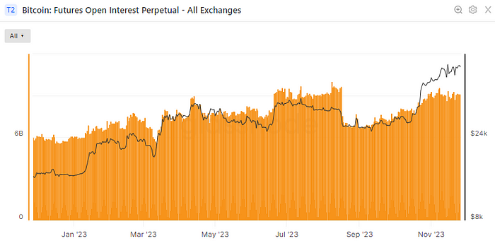 Outstanding Open Interests by Exchanges (Glassnode)