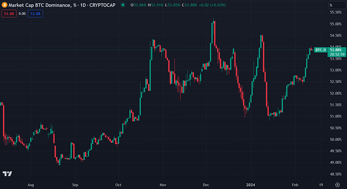 Bitcoin dominance chart (CoinMarketCap)