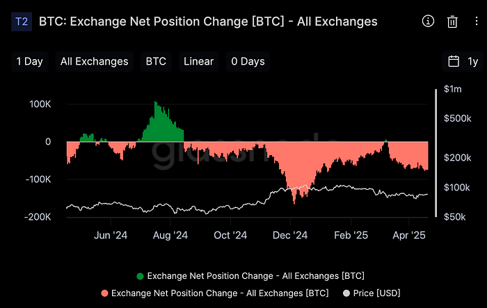 Bitcoin: Exchange Net Position Change (Glassnode)