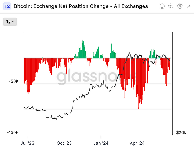 Bitcoin: Exchange Net Position Change(Glassnode)