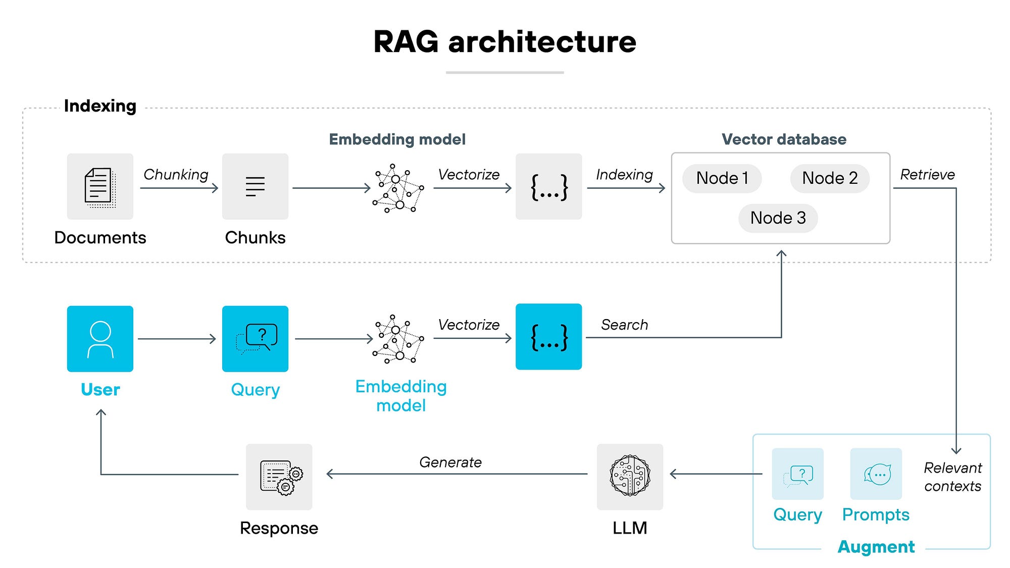Building a Production-Grade RAG Pipeline for 10 Million Documents with Minimal Hallucinations