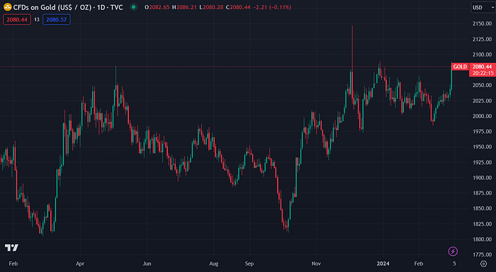 Gold Futures (TradingView)