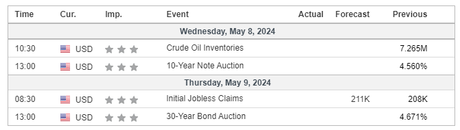 Major Economic Events for the 2nd week of May 2024 (Investing.com)