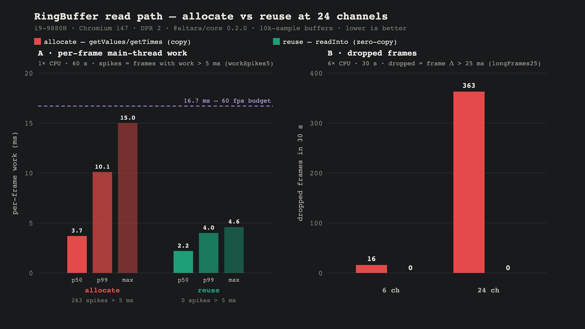 The data structure that makes real-time charts fast, and the allocation trap hiding inside it