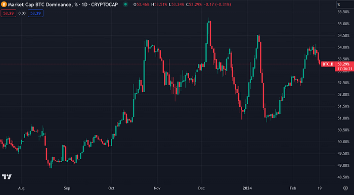 Bitcoin dominance chart (CoinMarketCap)