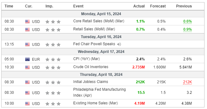 Major Economic Events for the 3rd week of April 2024 (Investing.com)