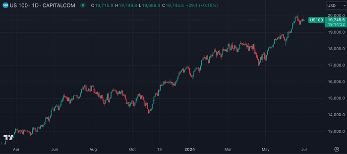 US100 (TradingView)