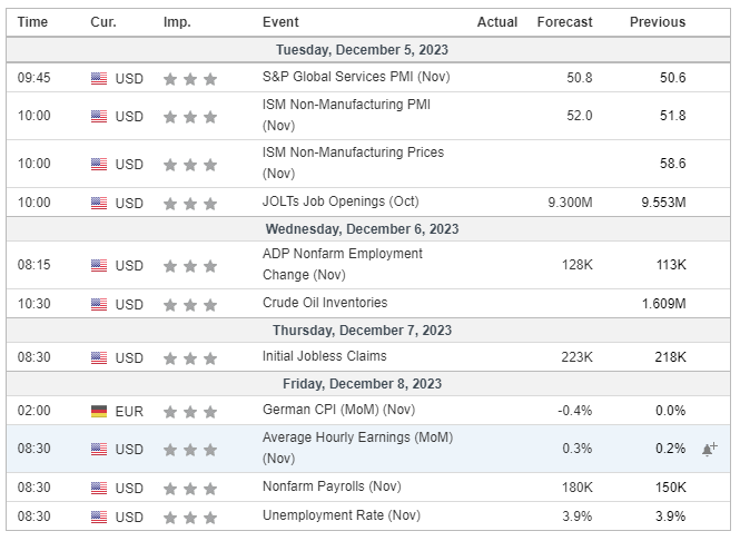 Major Economic Events for the 1st week of December 2023 (Investing.com)