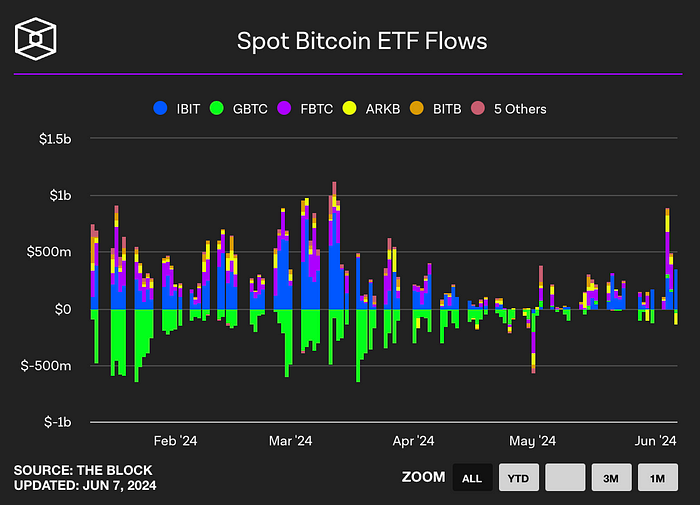 Spot Bitcoin ETF flow (The block)