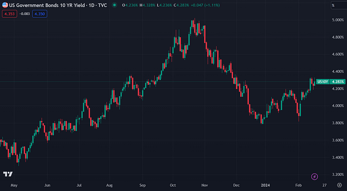 US10YPrice Government Bond Rate (TradingView)