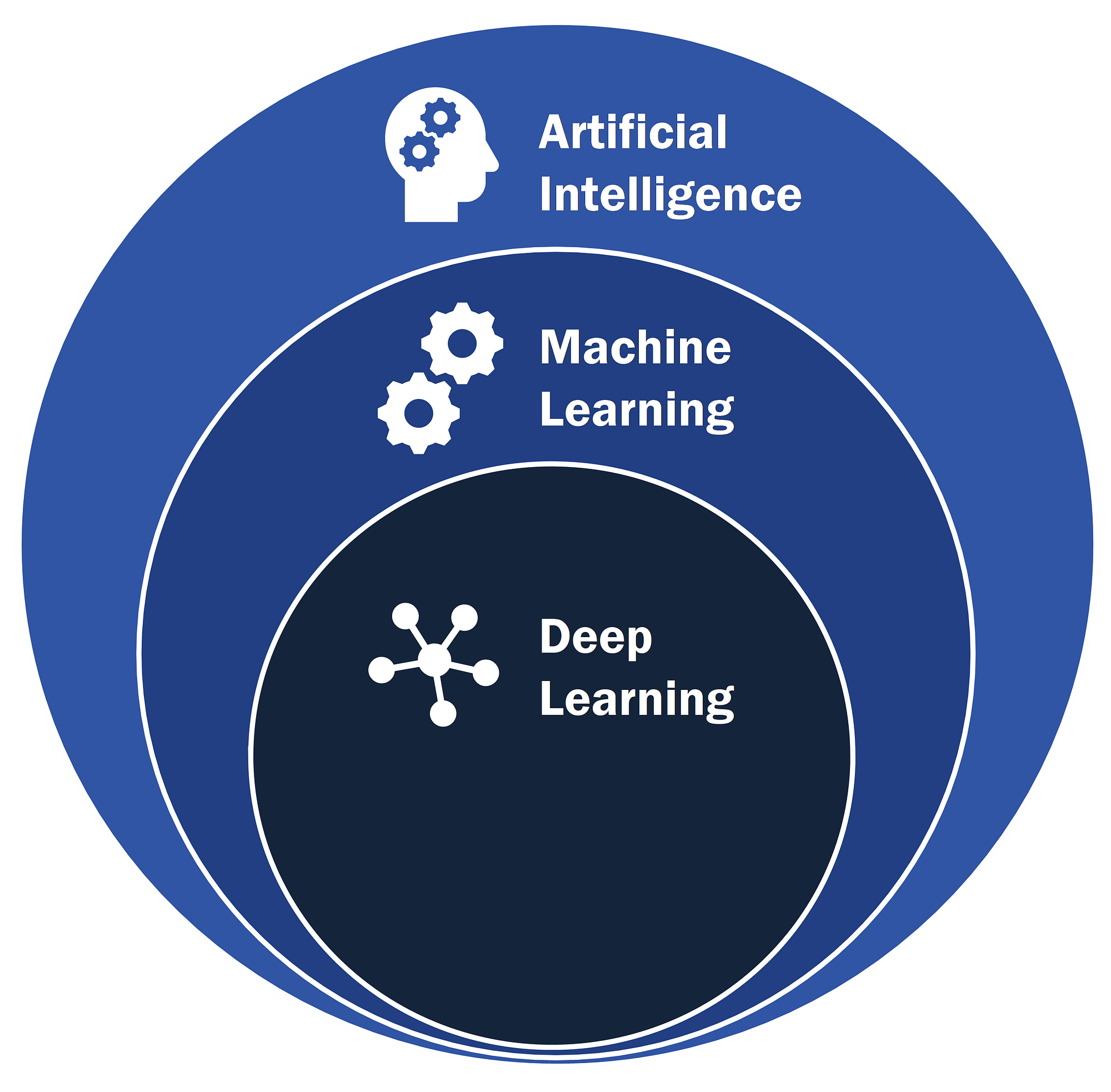 Navigating the Data Science Landscape: AI, ML, and DL Demystified