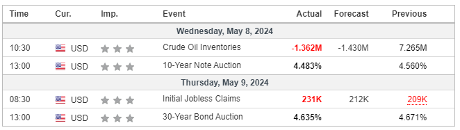 Major Economic Events for the 2nd week of May 2024 (Investing.com)