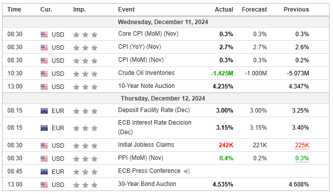 Major Economic Events for the 2nd week of December 2024 (Investing.com)