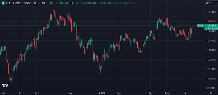 US100 (TradingView)