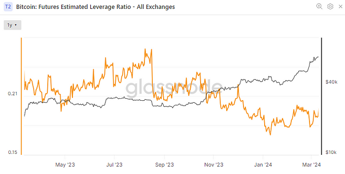 Exchanges’ combined estimated leverage ratio (Glassnode)