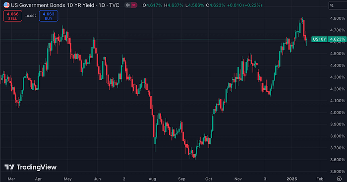 US10YPrice Government Bond Rate (TradingView)