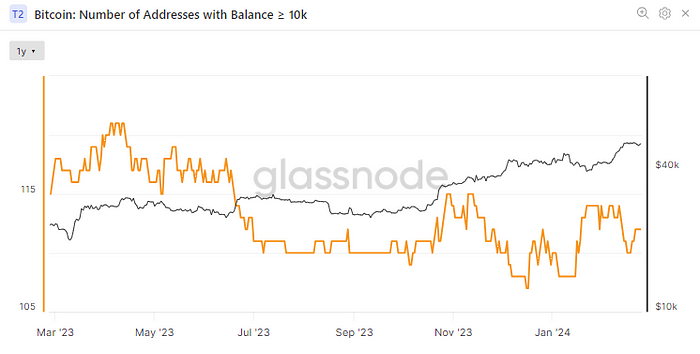 Number of Bitcoin wallets holding 10K or more (Glassnode)