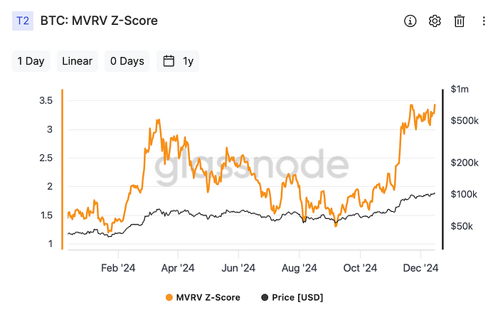 Bitcoin: MVRV Z Score(Glassnode)