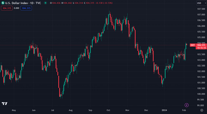 US Dollar Index (TradingView)