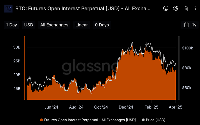 Exchange Aggregate Perpetual Futures Open Interest (Source: Glassnode)