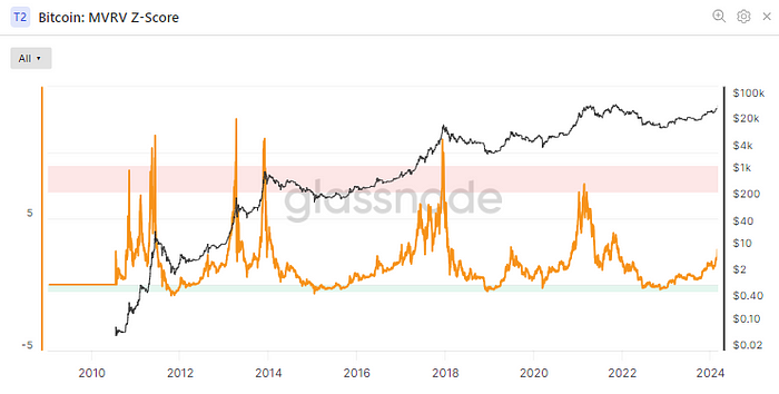 Bitcoin: MVRV Z Score — All time (Glassnode)