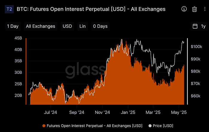 Outstanding Open Interests by Exchanges (Glassnode)