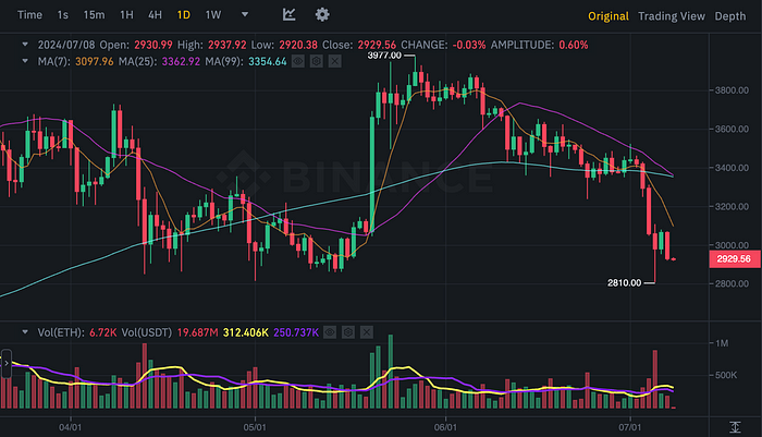 ETHUSDT Chart (Binance)