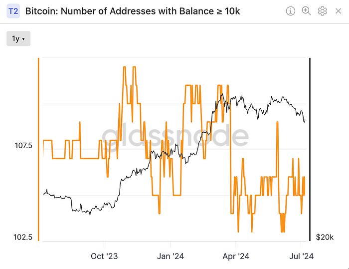 Number of Bitcoin wallets holding 10K or more (Glassnode)